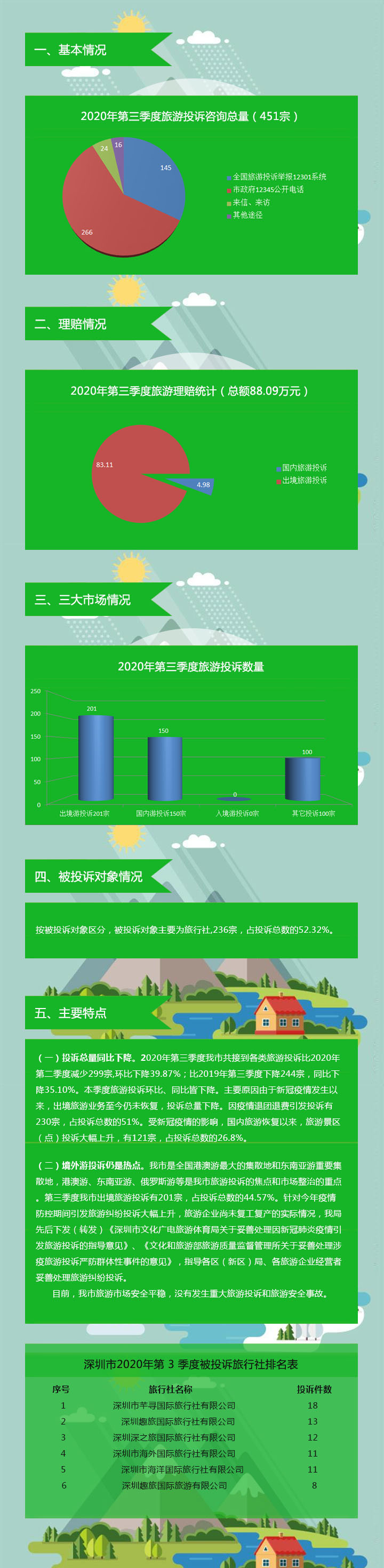 深圳市旅游監管簡(jiǎn)報（2020年第三季度）