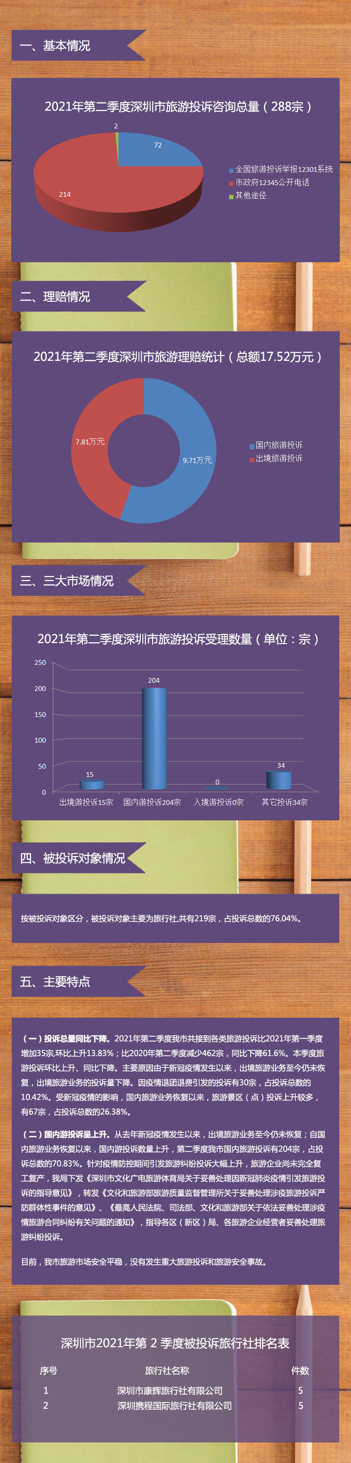 【圖解】深圳市旅游監管簡(jiǎn)報（2021年第二季度）