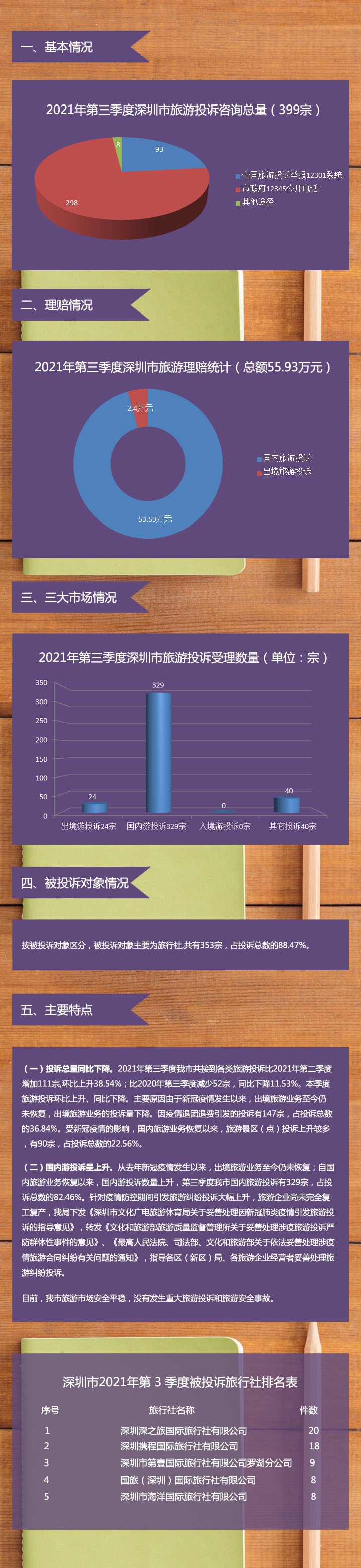 【圖解】深圳市旅游監管簡(jiǎn)報（2021年第三季度）