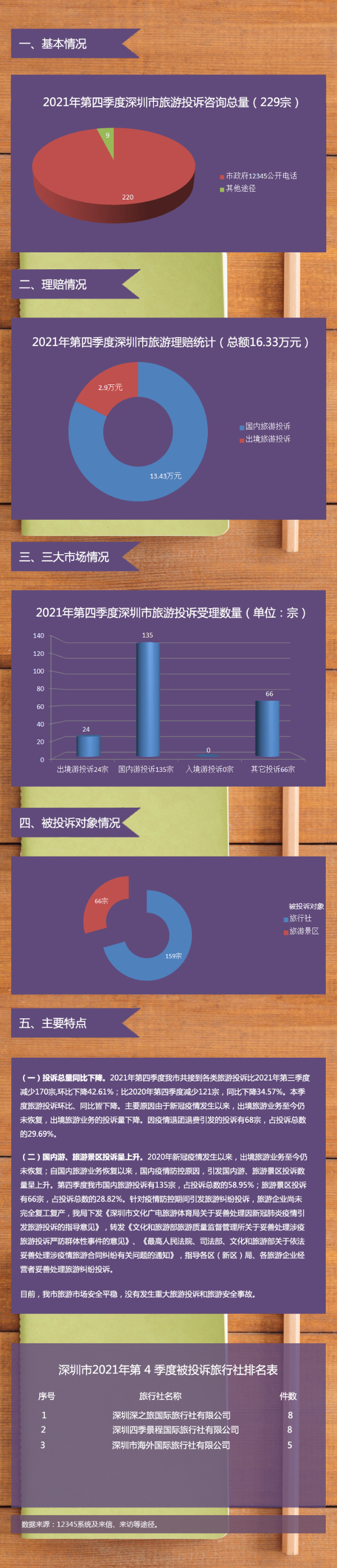 【圖解】深圳市旅游監管簡(jiǎn)報（2021年第四季度）